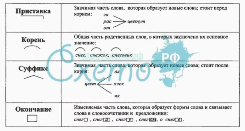 Какой корень в слове образованы. Приставка корень суффикс. Приставка корень суффикс окончание. Приставка корень суффикс суффикс окончание. Слово приставка корень суффикс суффикс окончание.