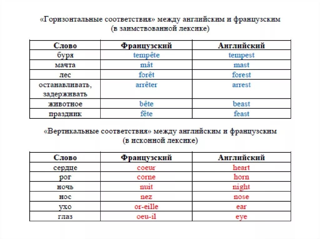 Французские слова похожие на английские. Слова похожие во французском. Схожие слова в английском и французском языках. Одинаковые слова в английском и французском. Одинаковые слова в английском