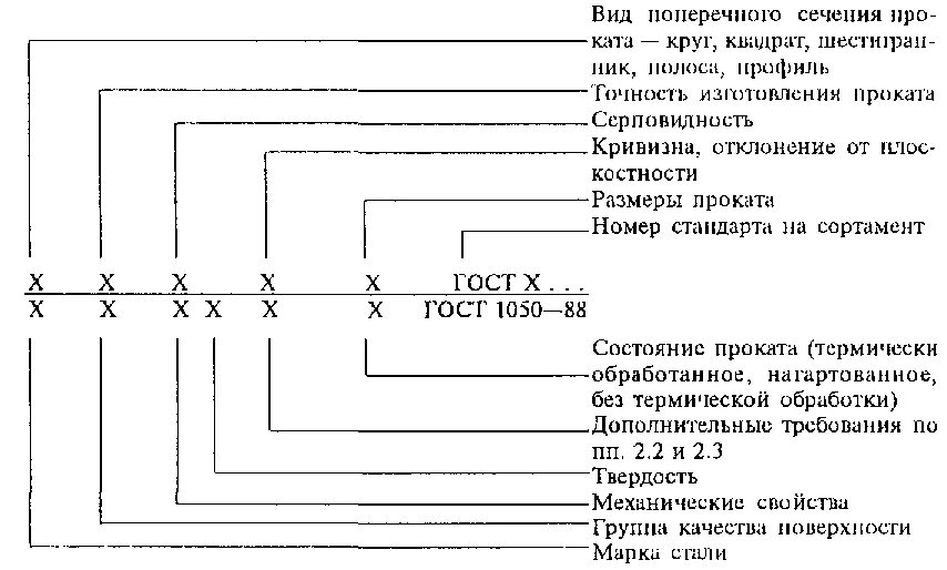 Круг стальной обозначение по ГОСТ. ГОСТ 2590 обозначение. Круг ГОСТ обозначение. Круг стальной ГОСТ 2590-2006 обозначение на чертеже. Диаметры круглого проката