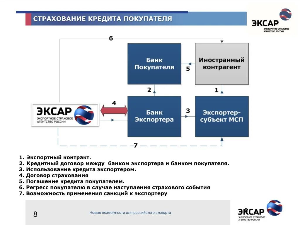 Export bank. Страхование кредита. Кредитование покупателей. Преимущества страхования кредита для клиентов. Экспортные кредитные агентства.