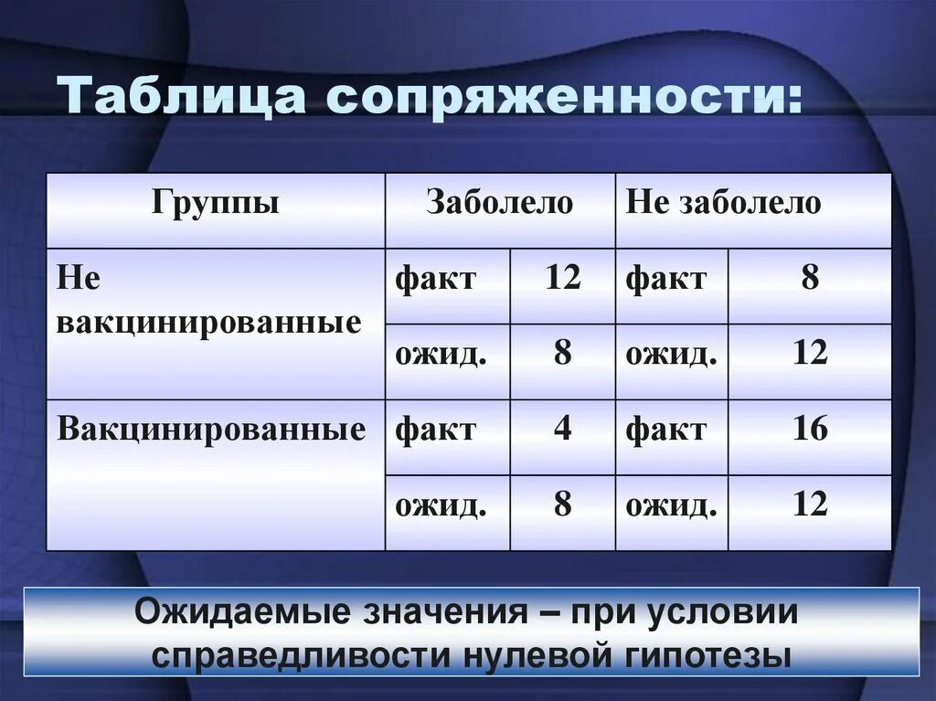 Таблица сопряженности. Таблица взаимной сопряженности признаков. Таблица сопряжённости. Таблицы сопряженности в статистике. Анализ таблиц сопряженности.