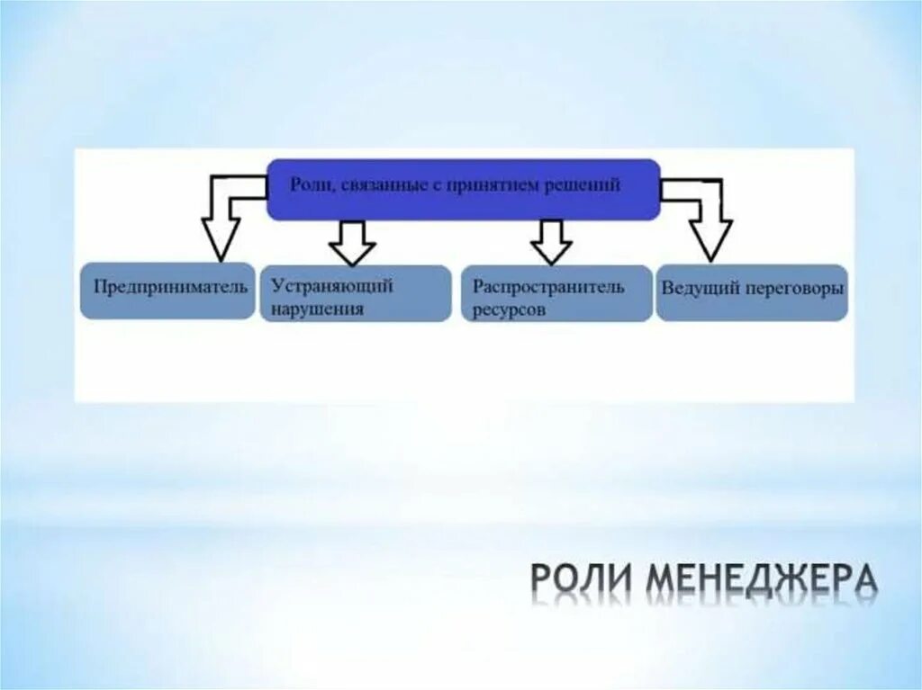 Роль информации в принятия решений. Роли связанные с принятием решений. Роль в принятии решения. Роли менеджера по принятию решения. Роли связанные с принятием решений в менеджменте.