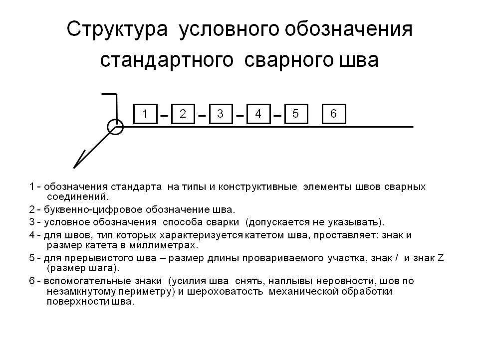 Обозначение соединения сваркой. Структура условного обозначения сварного шва. Структура условного обозначения стандартного сварного шва. Структура условных обозначений сварных швов. Условное обозначение сварных швов на чертежах.