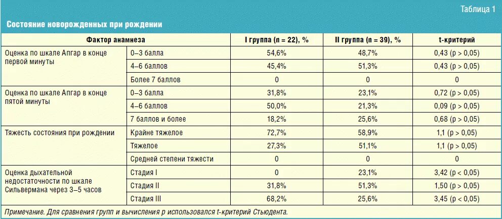 Ребенок родился 8 8 по апгар. Шкала Апгар для новорожденных 8 баллов расшифровка. Шкала для новорожденных Апгар 8 баллов. Шкала для новорожденных 8-9 баллов расшифровка. Шкала Апгар для новорожденных 7-8 баллов.