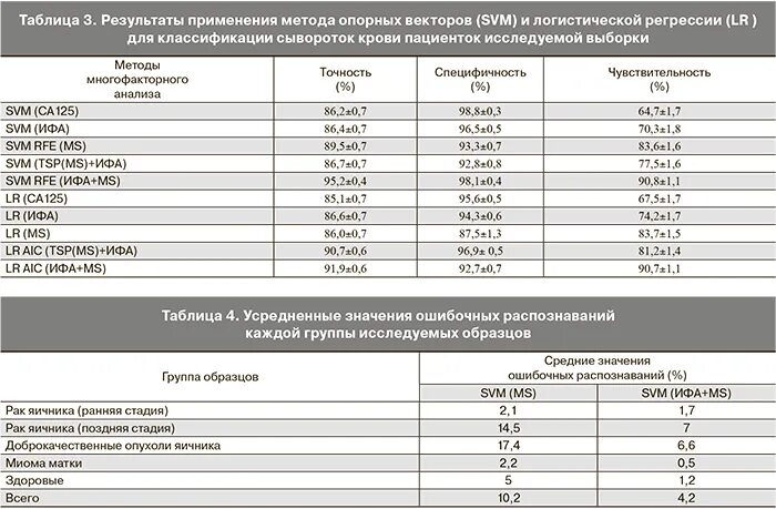 Онкомаркеры крови расшифровка результатов таблица Оценка точности тестов са-125 и he-4 при диагностике рака яичников
