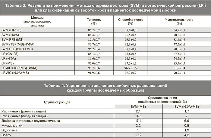 Онкомаркеры яичников. ИФА онкомаркеры. Раковый антиген 125 CA 125. ROMA онкомаркер. Онкомаркер са72