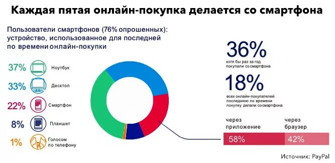Что чаще всего устройство