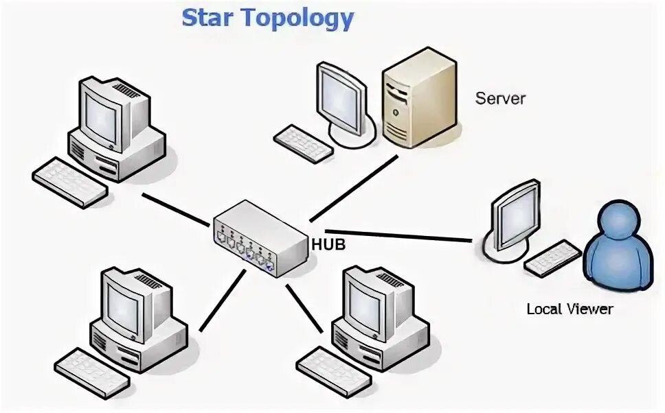 Os net. ПК соединены концентратором топология. Серверная топология. Топология звезда с концентратором логическая. Топология звезда с сервером.