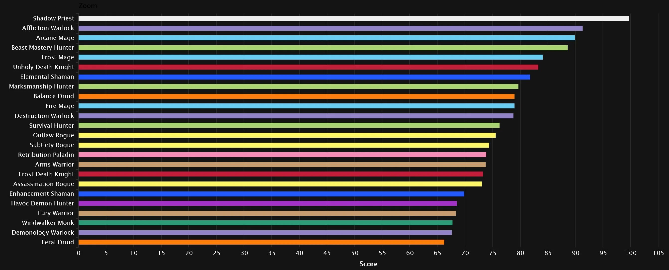 Tier ranking. Топ ДПС ВОВ. Топ ДПС 9.2.5. Топ ДПС шадоулэндс. Топ ДПС Shadowlands 9.2.