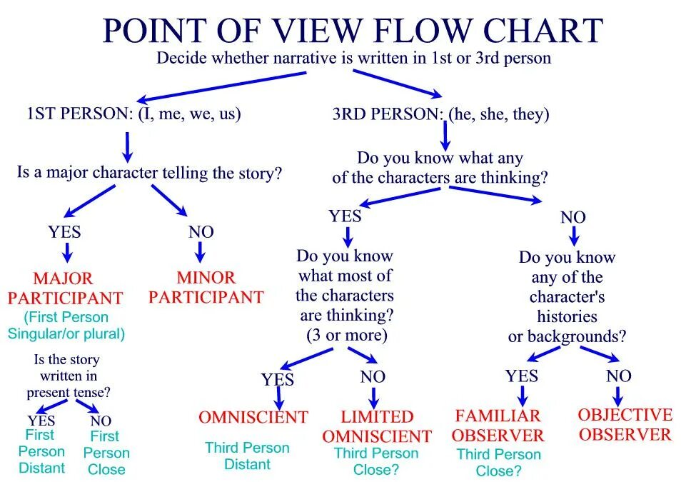 First personal. First person point of view. Third person Limited narration. Omniscient point. Omnipresent point of view.