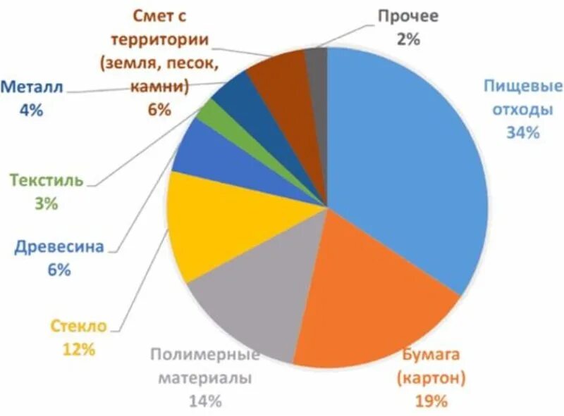 Морфологические отходы