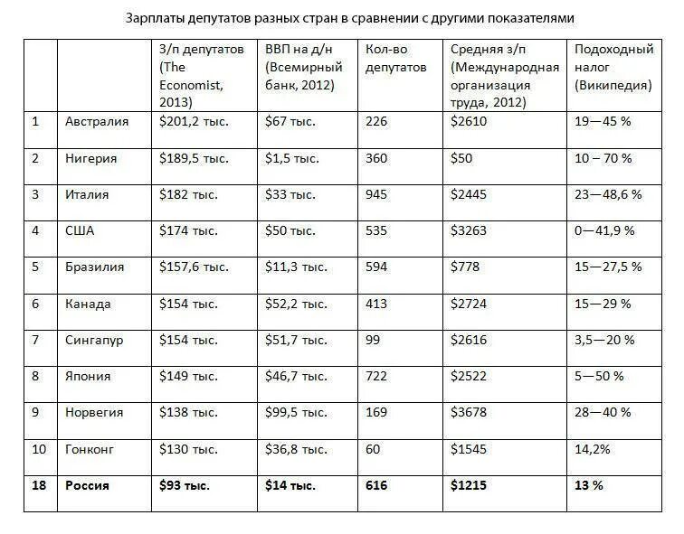 Какая заработная плата государственном. Средняя зарплата депутата Госдумы. Зарплата депутата Госдумы. Зарплата депутата Госдумы в 2021 году. Средняя зарплата в Японии.