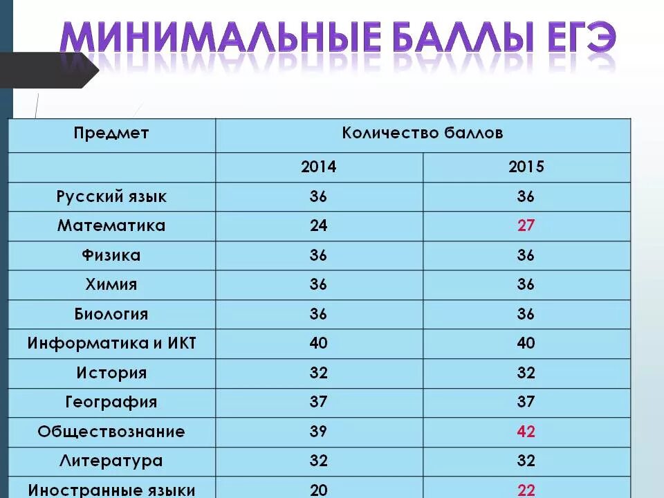 Русский математика база биология. Минимальные баллы ЕГЭ. Минимальный балл по физике. Минимальный балл по физике ЕГЭ. Минимальный и максимальный балл по ЕГЭ.