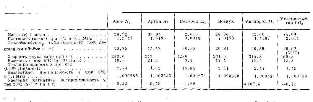 Плотность газа аргона кг/м3. Плотность газообразного азота в кг/м3. Плотность аргона и воздуха. Плотность воздуха и водорода.