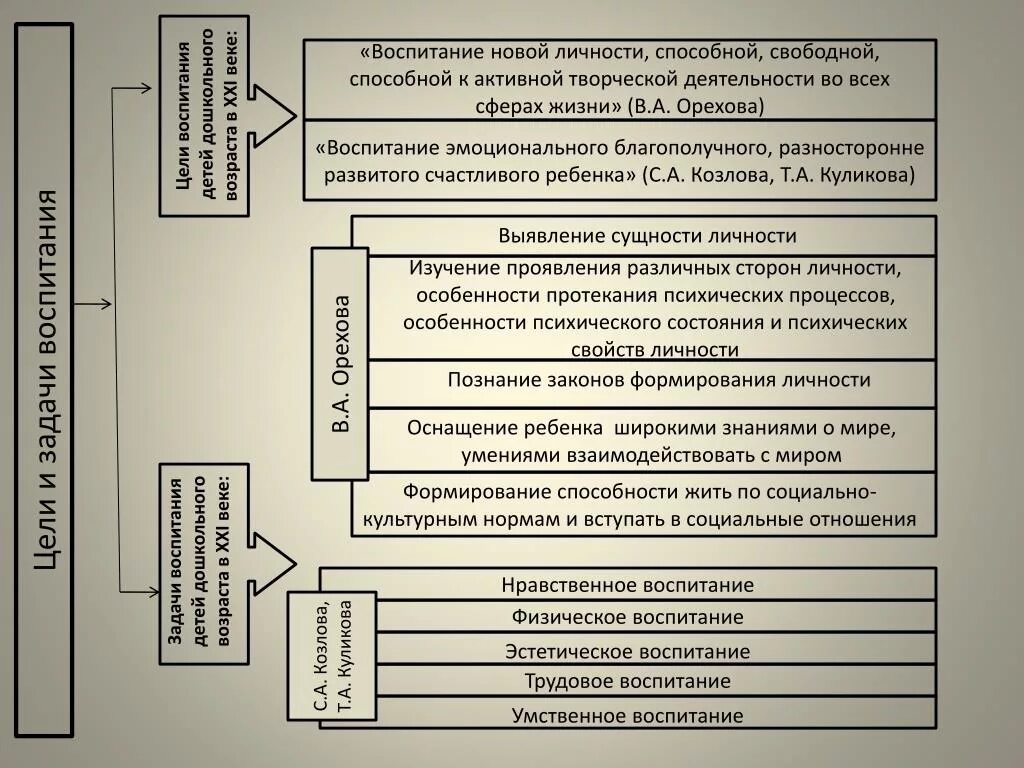 Воспитание умственное нравственное физическое. Задачи умственного воспитания. Формы и методы умственного воспитания. Эстетическое воспитание схема. Схема задачи умственного воспитания дошкольников.