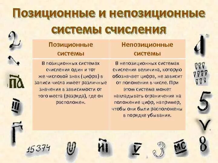 Выбери непозиционные системы счисления. Позиционные и непозиционные системы счисления. Позиционные и непозиционные системы счисления Информатика. Позиционная и непозиционная система исчисления. Позиционные не позиционные системы счисления.