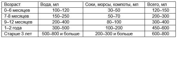 По данным за 6 месяцев. Сколько воды должен выпивать ребенок в 1 год и 2 месяца. Норма воды в год у ребенка. Норма воды в день для ребенка 7 лет. Норма воды для ребенка 3 года.