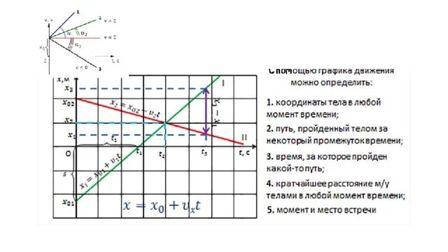 Графики движения для графического дизайна. Координата тела в любой момент времени определение. Как по графику найти координаты тела в любой момент времени. Анализ графиков по физике кинематика.