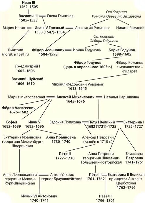 История после петра. Схема правителей после Петра 1. Генеалогическая схема правителей эпохи дворцовых переворотов. Правление после Петра 1 таблица. Таблица правителей после Петра 1.