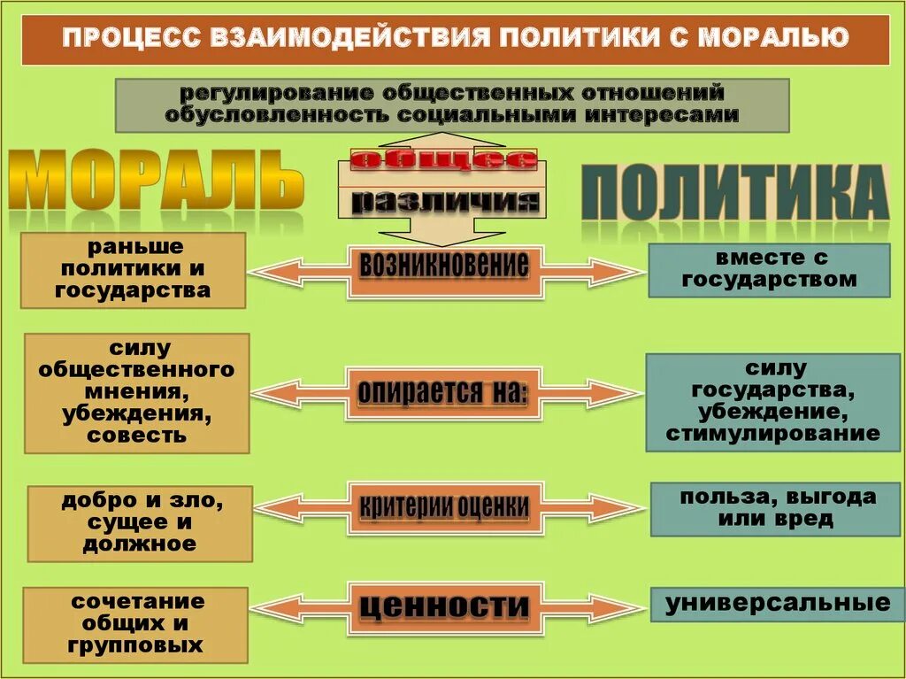 Взаимодействие политики и морали. Соотношение политики и морали. Взаимосвязь политики и морали. Политика и мораль соотношение.