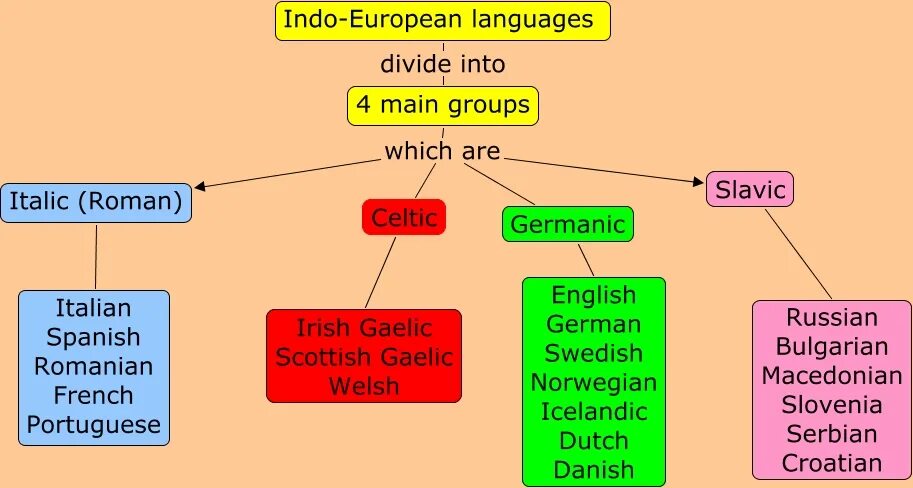 Indo European languages. Indo European language Family. Indo European languages Groups. Таблица Indo European languages.