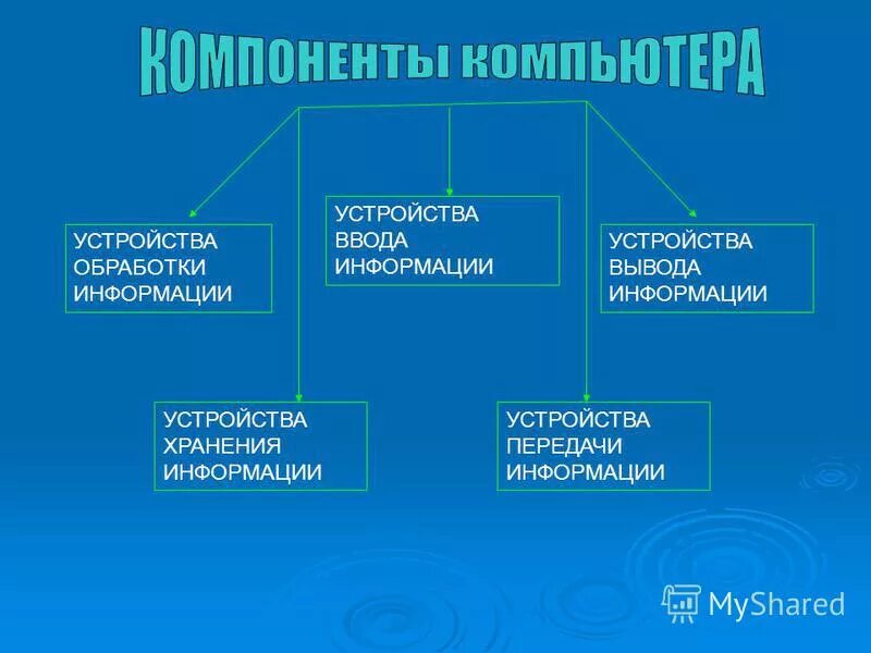 Устройство ввода вывода хранения обработки. Устройства ввода вывода и хранения информации. устройства ввода вывода хранения обработки информации. устройство ввода вывода информации обработки хранения информации. устройства ввода, вывода, обработки и хранения информации 4 класс.