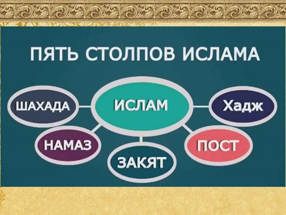 6 имана в исламе. 5 Столпов веры в Исламе. Основы Ислама 5 столпов. 5 Cnjk,jdbckfvf.