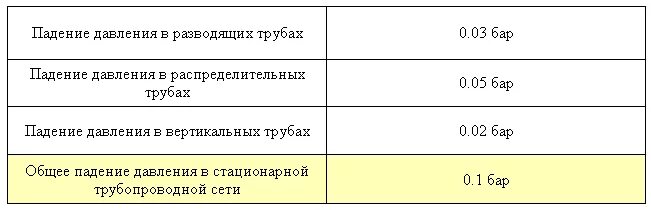 Допустимое падение давления при опрессовке труб. Допустимое падение давления при опрессовке системы отопления. Давление при опрессовке системы отопления. Нормы падения давления при опрессовке. Норма опрессовки