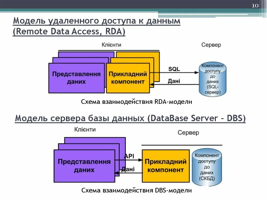 Модель удаленного доступа к данным RDA-модель. Модель доступа к удаленным данным (RDA). Модель сервера базы данных (database Server – DBS). Модель сервера базы данных (DBS-модель) схема. Полное удаление данных