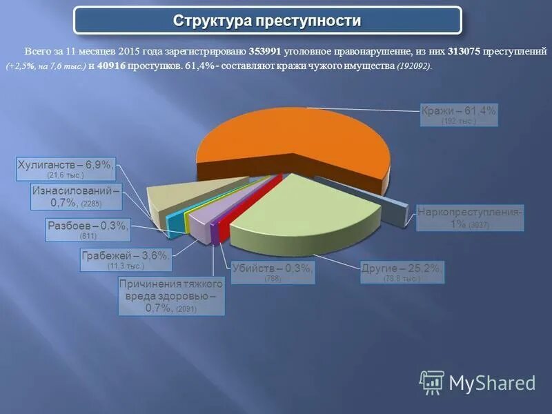 График подростковой преступности. Структура насильственной преступности. Структура преступности в россии. Структура преступности диаграмма. Характеристика насильственной преступности.