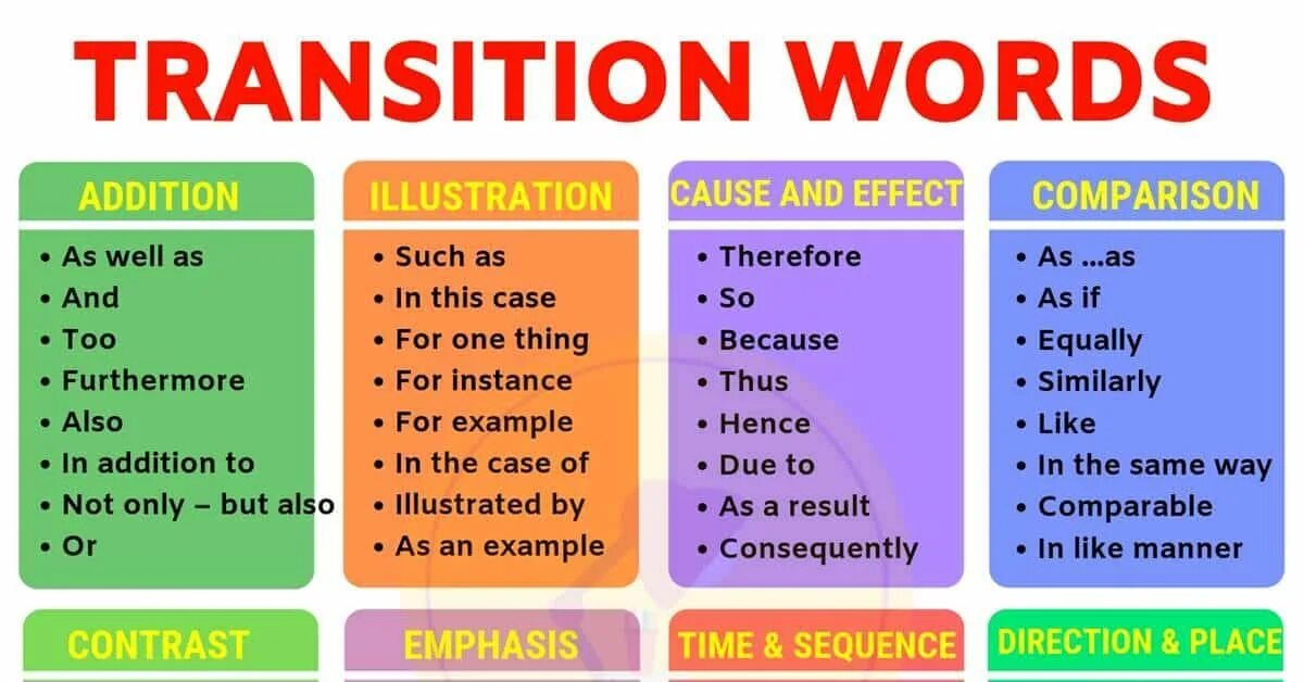 Transition Words. Linking Words в английском. Transitions English. Transition Words в английском. Write this in english 4 points