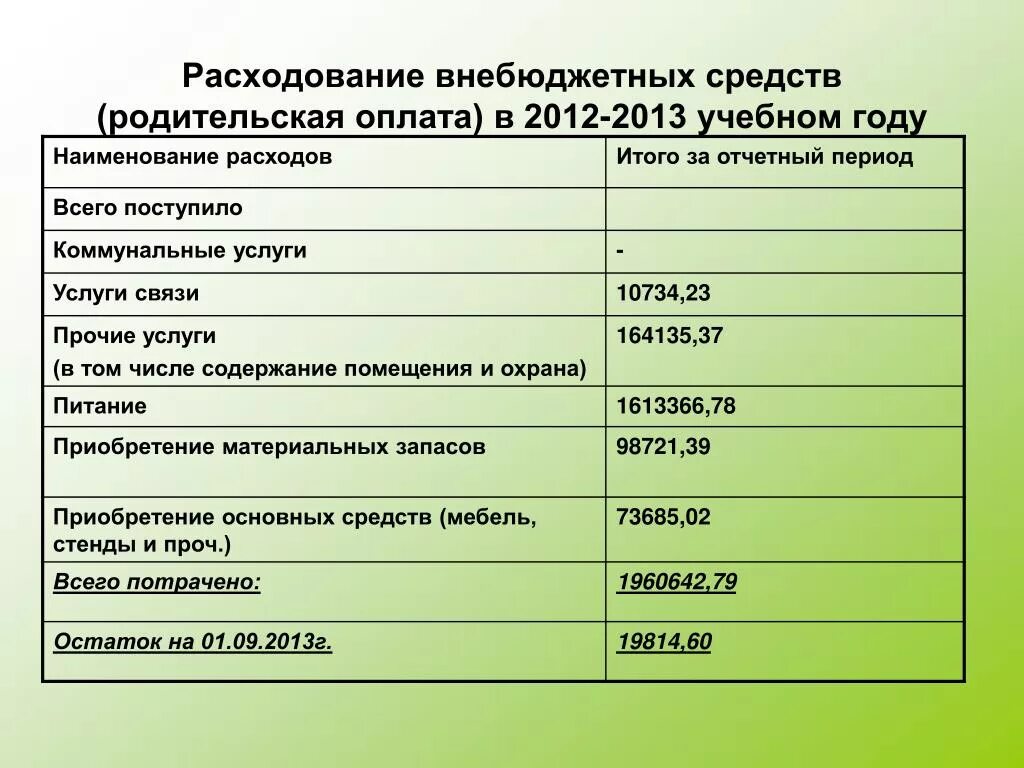 Внебюджетный счет бюджетного учреждения. Отчет родительских средств. Расходы бюджетных образовательных учреждений. Наименование бюджетных средств в. Внебюджетные средства дошкольных учреждений это.