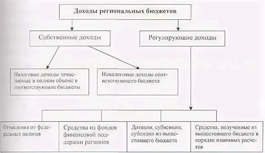 Виды региональных доходов