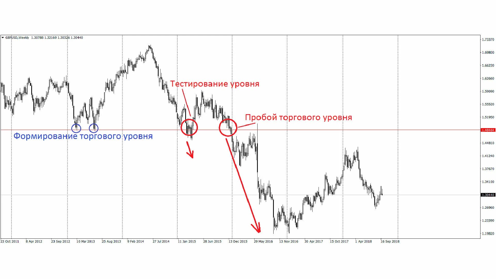 Отскок от уровня в трейдинге. Пробой в трейдинге это. Пробой 3 тема. Ложный пробой в трейдинге график. Пробой уровня в трейдинге.