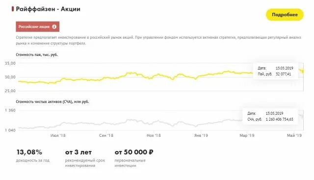 Курс евро россельхозбанк на сегодня покупка. Акции Райффайзен банка динамика. ПИФЫ Райффайзен банка доходность. Райффайзен ПИФЫ динамика облигации. Курс доллара Райффайзенбанк на сегодня.