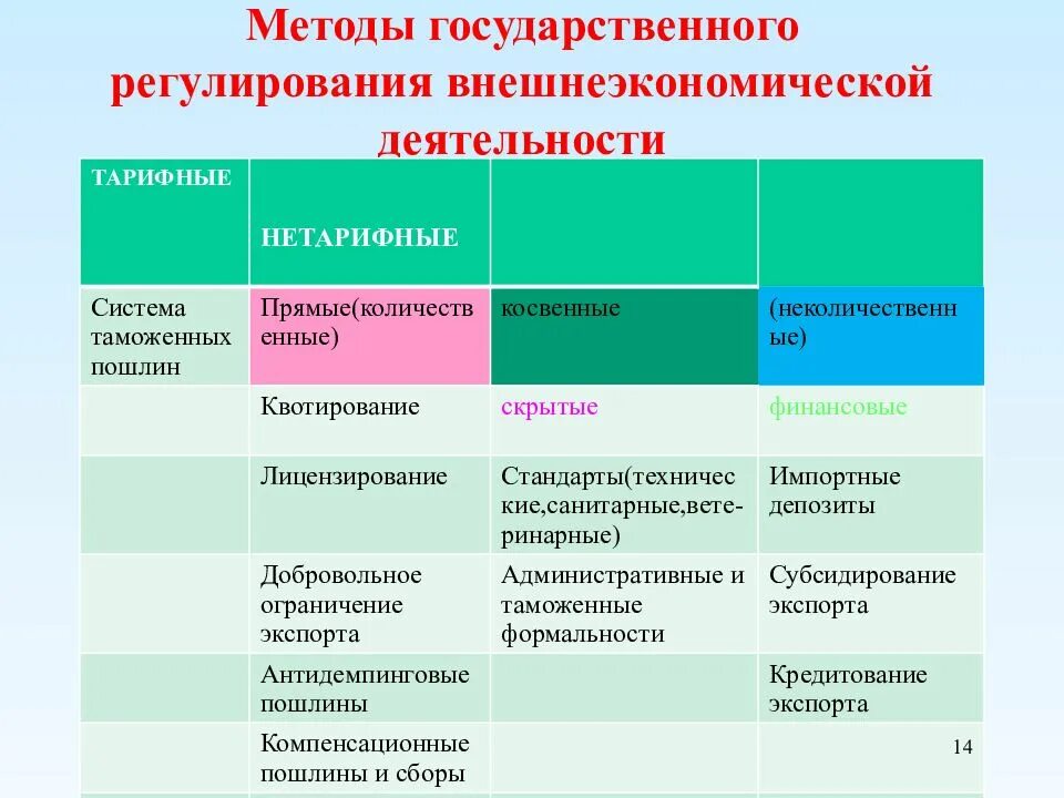 Внешнеэкономическая деятельность россии регулирование. Методы регулирования внешнеэкономической деятельности. Методы государственного регулирования ВЭД. Методы гос регулирования внешнеэкономической деятельности. Основные методы регулирования внешнеэкономической деятельности.