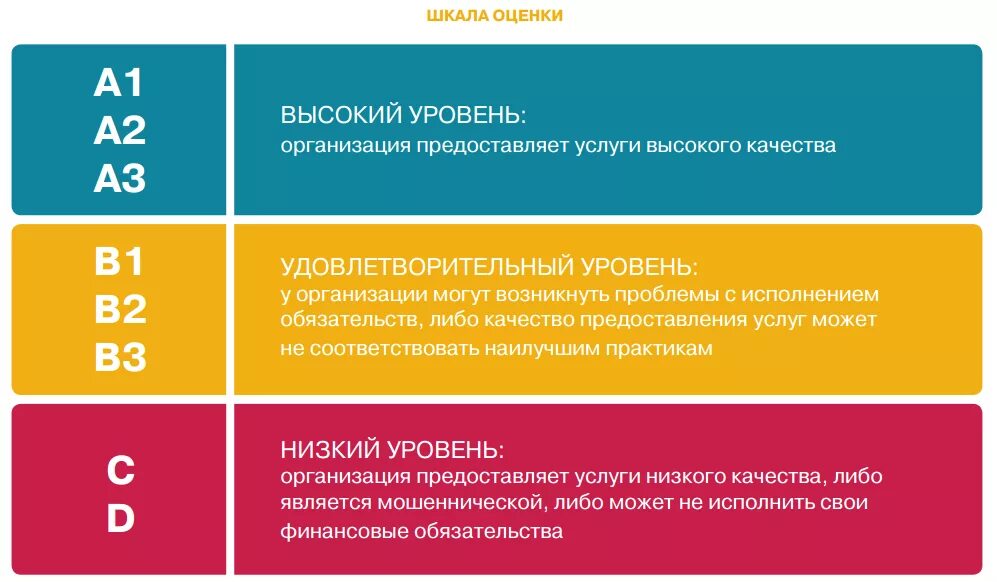 Оценка 8 в россии. Уровни качества обслуживания. Шкала оценки качества. Оценка качества обслуживания. Уровни качества услуг.