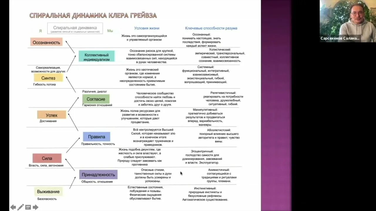 Грейвз спиральная динамика. Клэр Грейвз спиральная динамика. Клер Уильям Грейвз спиральная динамика. Теория спиральной динамики Грейвза. Спиральная динамика рада