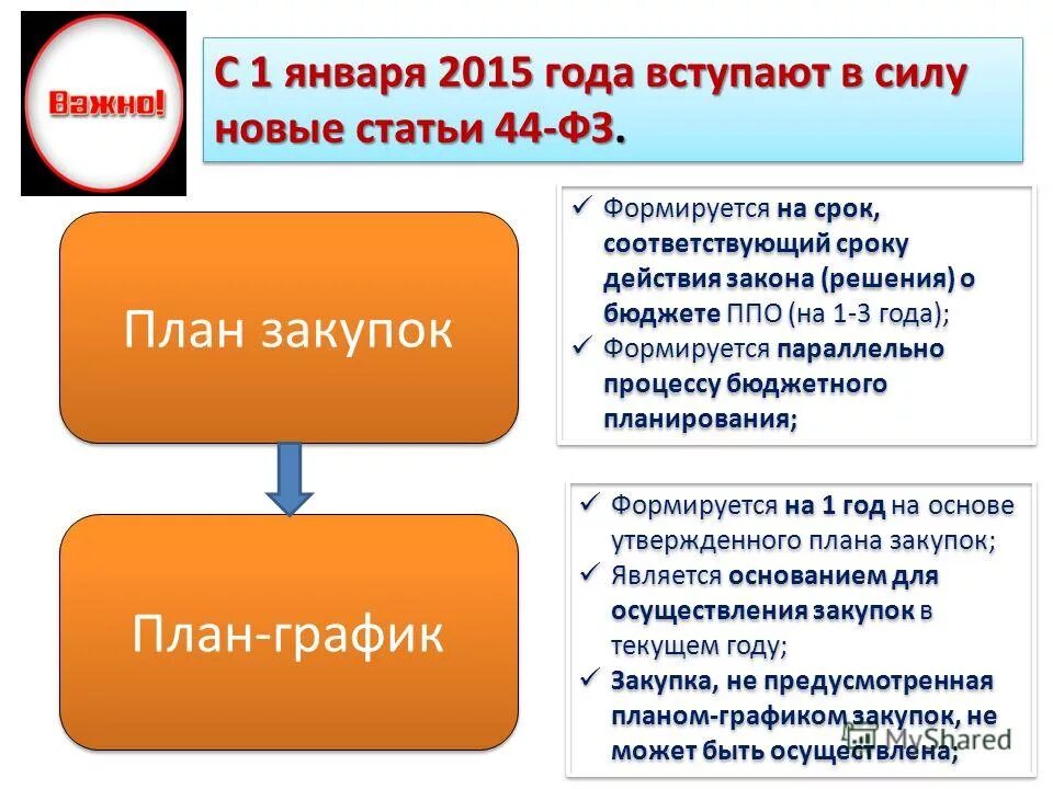 Изменение плана закупок 44 фз