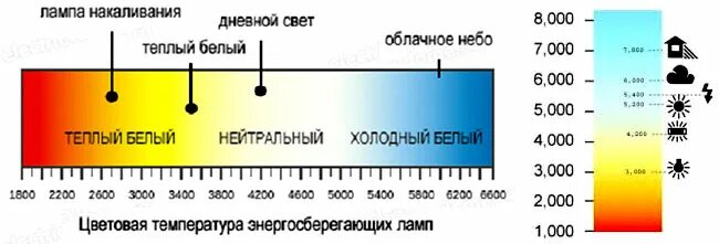 Разница дневных и ночных температур. Световой спектр светодиодной лампы 6500к. Температура светодиодных ламп таблица. Температурная шкала теплый свет лампы. Люминесцентная лампа цветовой температурой 6500к.