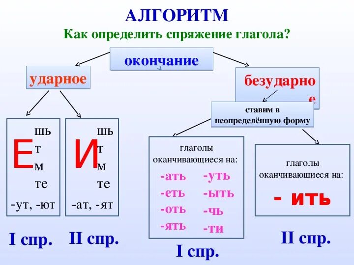 Как определить спряжение с ударным. Как отличить спряжение глаголов 4 класс. Как определить спряжение глагола 4 класс. Спряжение глаголов как понять 4 класс. Вид спряжение глаголов 5 класс.