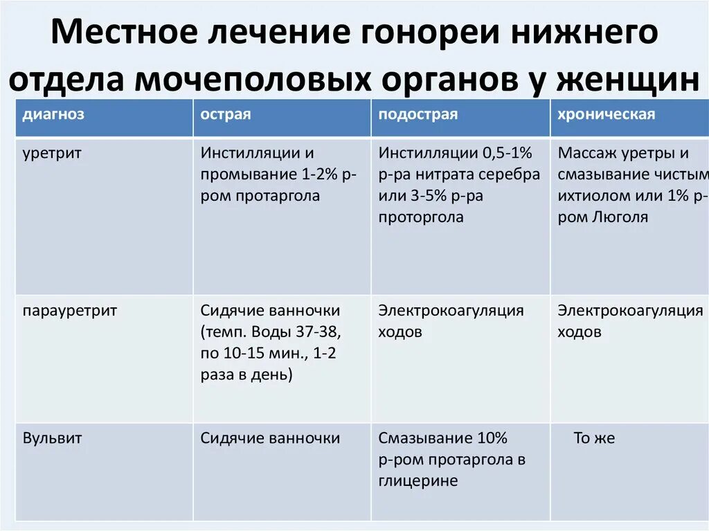 Лечение гонореи у мужчин препараты. Схема лечения гонореи у женщин. Схема лечения гонореи. Чем лечить гонорею у женщин. Гонорея Нижнего отдела у женщин.