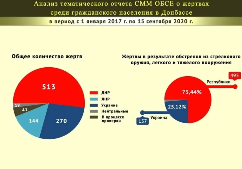 Статистика ОБСЕ по Донбассу по годам. Статистика ОБСЕ по Донбассу с 2014 года. ОБСЕ Донбасс статистика. Отчеты ОБСЕ.