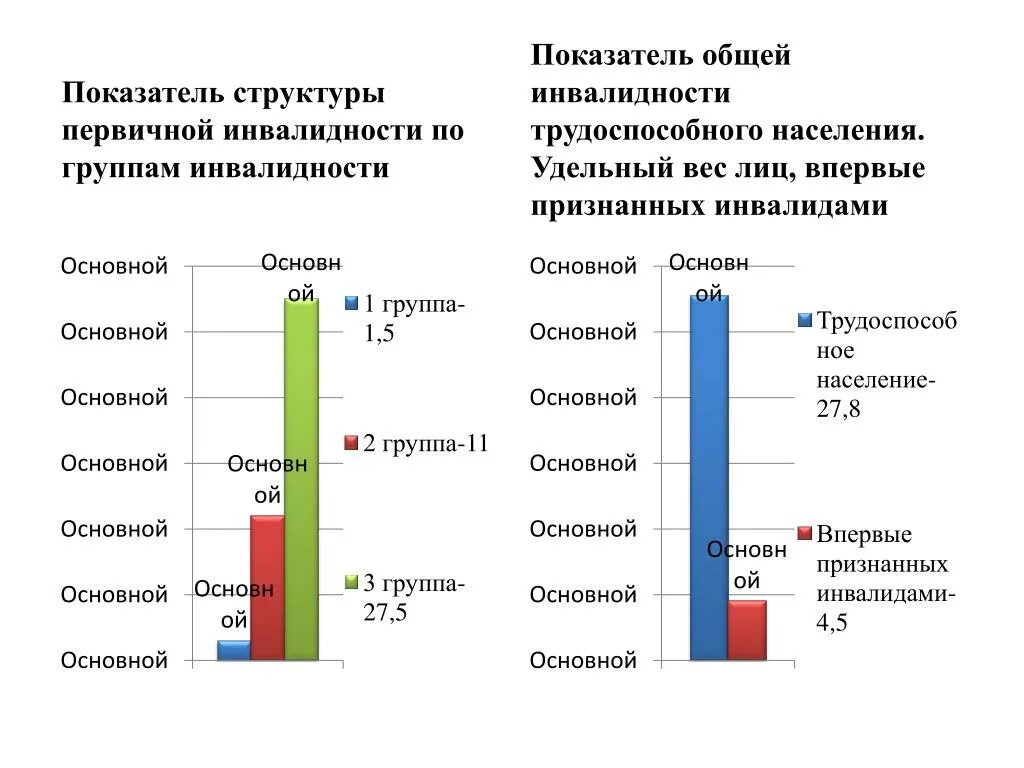 Средний показатель от общего. Показатель общей инвалидности детского населения. структура первичной инвалидности.