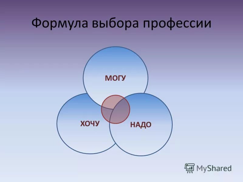 Хочу могу надо формула выбора профессии. Формула профессии хочу могу надо. Хочу могу надо формула выбора профессии. Хочу могу надо презентация. Формула выбора профессии.
