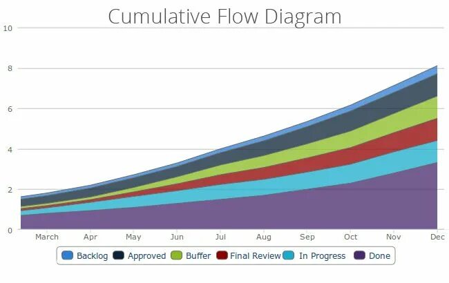 Reviewing progress. CFD диаграмма. Диаграмма потока Kanban. Cumulative Flow diagram. Cumulative Flow diagram Kanban.