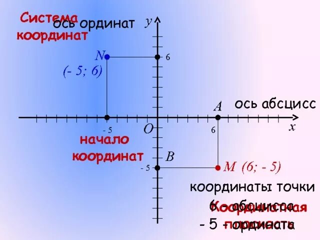 Ось абсцисс на координатной прямой. Ось абсцисс и ординат. Координатная прямая абсцисса и ордината. Оси координат абсцисс и ординат. Ось абсцисс и ось ординат.