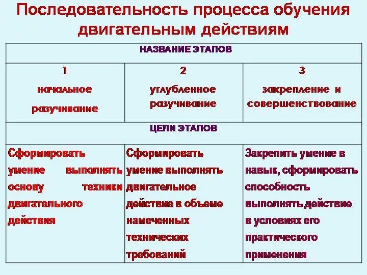 На различных этапах обучения. Цель и задачи этапов обучения двигательным действиям.. Особенности этапов обучения двигательным действиям. Характеристика этапов обучения двигательным действиям. Характеристика структурных этапов обучения двигательным действиям..