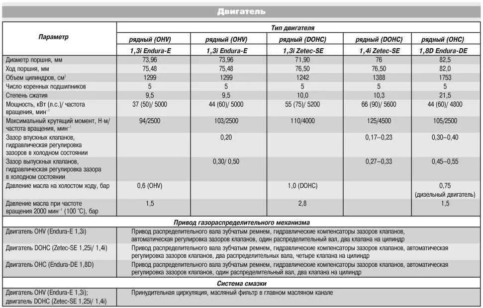Объемы масла в двигателях автомобилей. Заправочные ёмкости Форд фокус 1.6 механика. Форд фокус 3 характеристики мотора 1.6 дизель. Заправочные объемы Форд фокус 2 1.6. Двигатель 2.2 Форд Транзит технические характеристики.