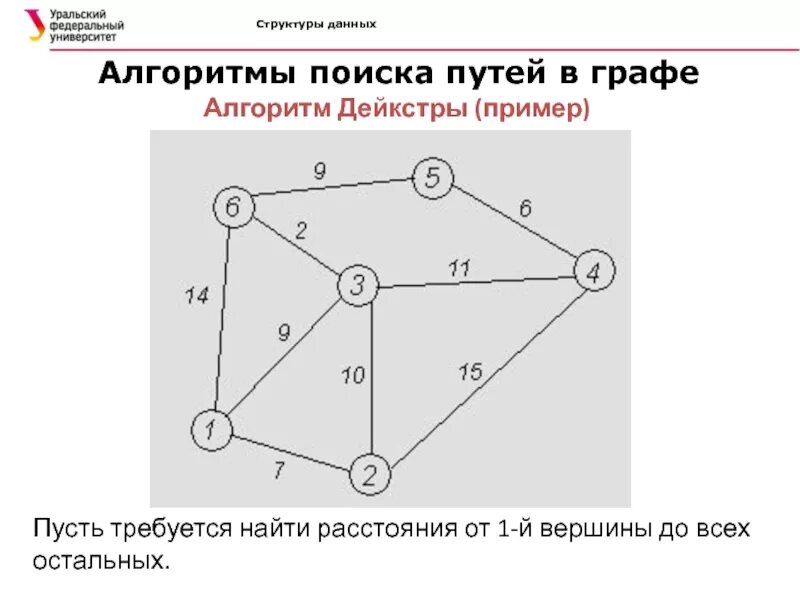 Графы алгоритм нахождения кратчайшего пути. Алгоритмы поиска в графе. алгоритм дейкстры пример. алгоритм дейкстры блок схема. алгоритм поиска пути.